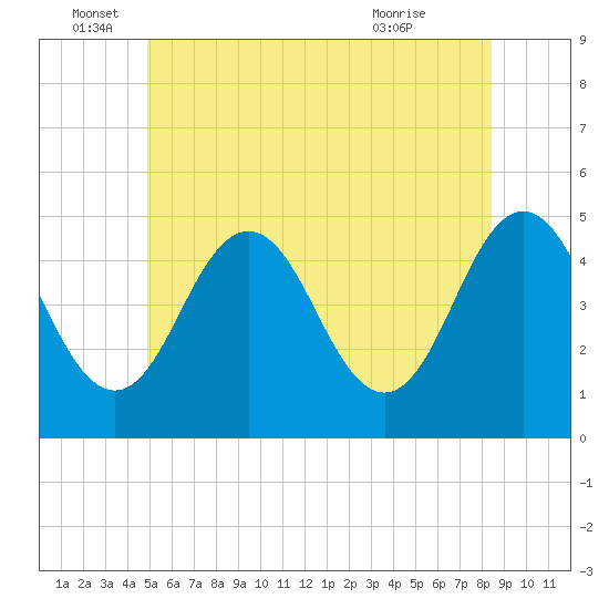 Sturgeon Island tide chart for Sunday, June 16, 2024