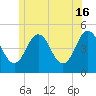 Sturgeon Island tide chart for Sunday, June 16, 2024