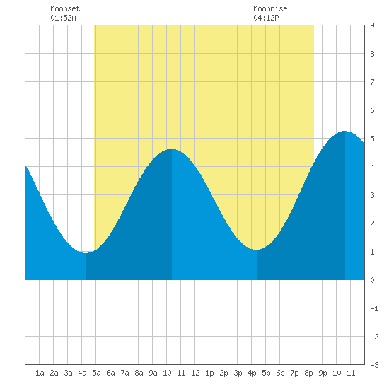 Sturgeon Island tide chart for Monday, June 17, 2024