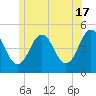 Sturgeon Island tide chart for Monday, June 17, 2024