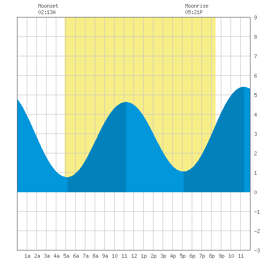 Sturgeon Island tide chart for Tuesday, June 18, 2024