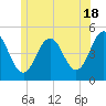 Sturgeon Island tide chart for Tuesday, June 18, 2024