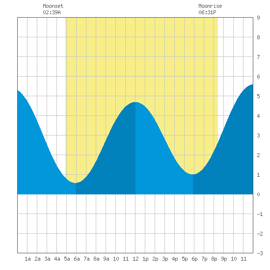 Sturgeon Island tide chart for Wednesday, June 19, 2024