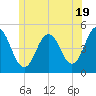 Sturgeon Island tide chart for Wednesday, June 19, 2024