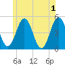 Sturgeon Island tide chart for Saturday, June 1, 2024
