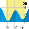 Sturgeon Island tide chart for Thursday, June 20, 2024