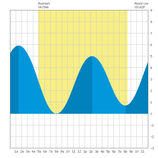 Sturgeon Island tide chart for Saturday, June 22, 2024