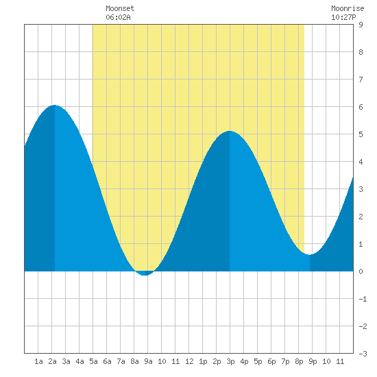 Sturgeon Island tide chart for Sunday, June 23, 2024