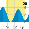 Sturgeon Island tide chart for Sunday, June 23, 2024