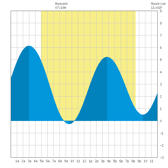 Sturgeon Island tide chart for Monday, June 24, 2024