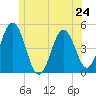 Sturgeon Island tide chart for Monday, June 24, 2024