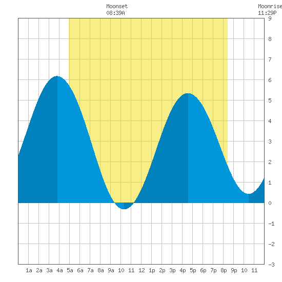 Sturgeon Island tide chart for Tuesday, June 25, 2024