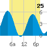 Sturgeon Island tide chart for Tuesday, June 25, 2024