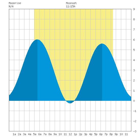 Sturgeon Island tide chart for Thursday, June 27, 2024