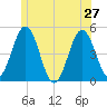 Sturgeon Island tide chart for Thursday, June 27, 2024