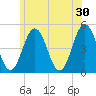 Sturgeon Island tide chart for Sunday, June 30, 2024