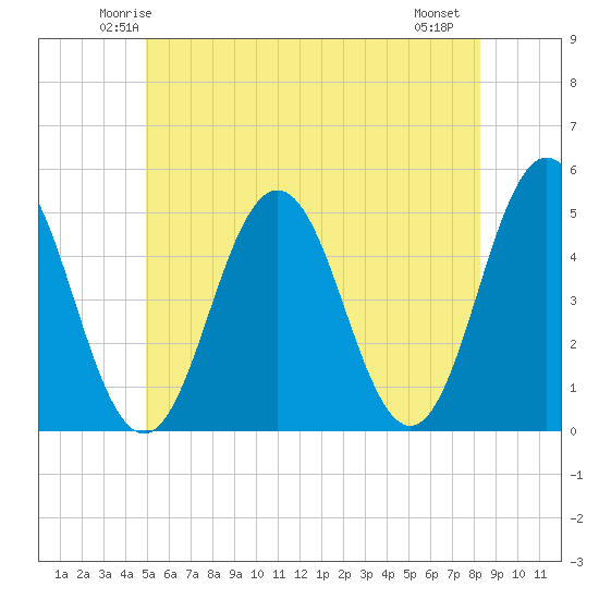 Sturgeon Island tide chart for Monday, June 3, 2024