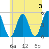 Sturgeon Island tide chart for Monday, June 3, 2024