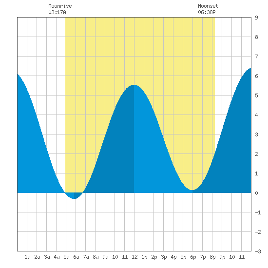 Sturgeon Island tide chart for Tuesday, June 4, 2024