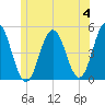 Sturgeon Island tide chart for Tuesday, June 4, 2024
