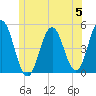 Sturgeon Island tide chart for Wednesday, June 5, 2024