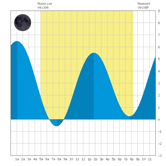 Sturgeon Island tide chart for Thursday, June 6, 2024