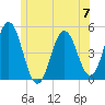 Sturgeon Island tide chart for Friday, June 7, 2024