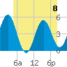 Sturgeon Island tide chart for Saturday, June 8, 2024