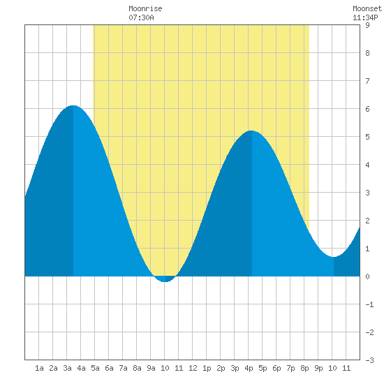 Sturgeon Island tide chart for Sunday, June 9, 2024