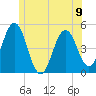 Sturgeon Island tide chart for Sunday, June 9, 2024