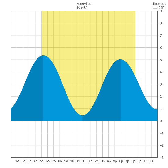 Sturgeon Island tide chart for Thursday, July 11, 2024