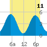 Sturgeon Island tide chart for Thursday, July 11, 2024