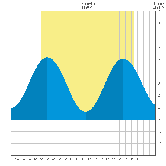Sturgeon Island tide chart for Friday, July 12, 2024