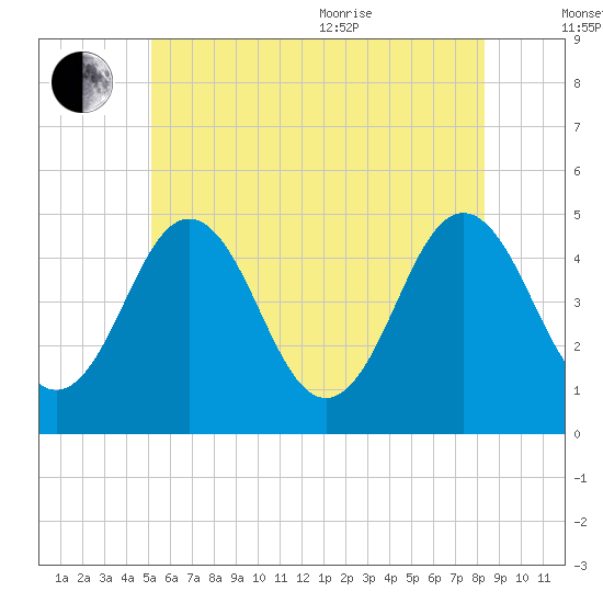 Sturgeon Island tide chart for Saturday, July 13, 2024