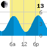 Sturgeon Island tide chart for Saturday, July 13, 2024