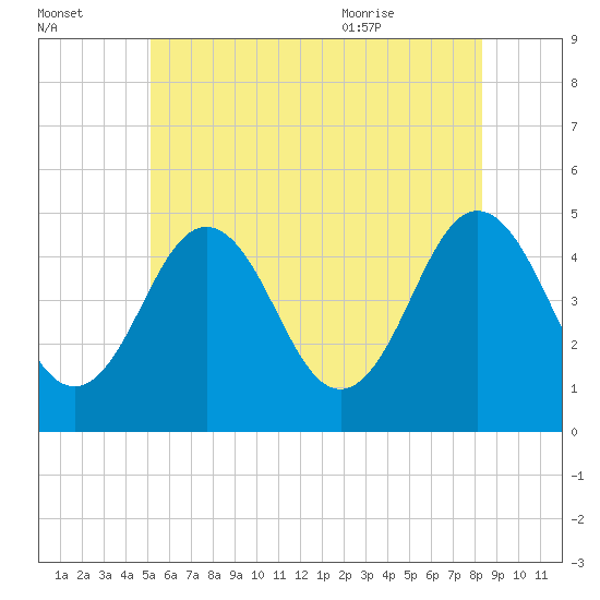 Sturgeon Island tide chart for Sunday, July 14, 2024