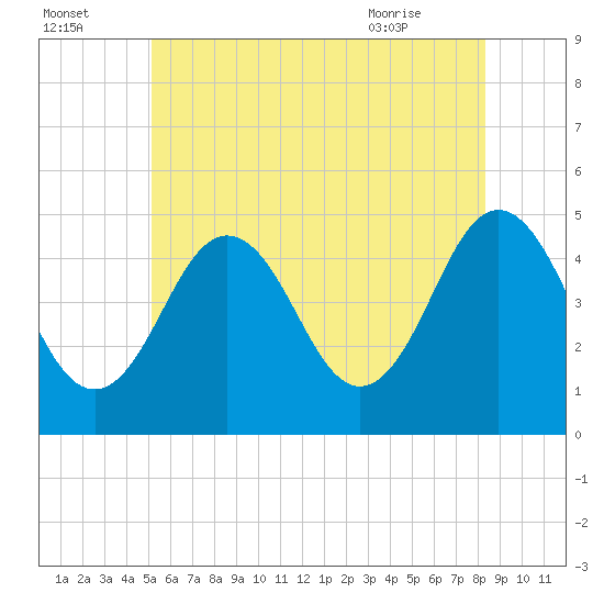 Sturgeon Island tide chart for Monday, July 15, 2024