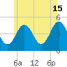 Sturgeon Island tide chart for Monday, July 15, 2024