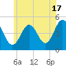 Sturgeon Island tide chart for Wednesday, July 17, 2024