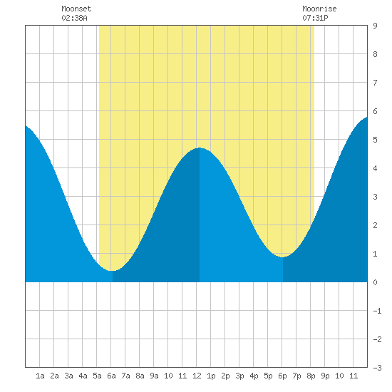 Sturgeon Island tide chart for Friday, July 19, 2024