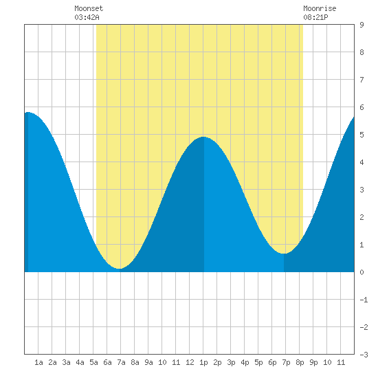 Sturgeon Island tide chart for Saturday, July 20, 2024