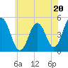 Sturgeon Island tide chart for Saturday, July 20, 2024