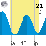 Sturgeon Island tide chart for Sunday, July 21, 2024