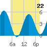 Sturgeon Island tide chart for Monday, July 22, 2024