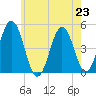 Sturgeon Island tide chart for Tuesday, July 23, 2024