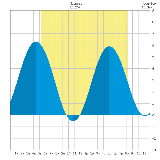 Sturgeon Island tide chart for Thursday, July 25, 2024