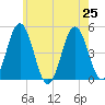 Sturgeon Island tide chart for Thursday, July 25, 2024