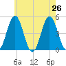 Sturgeon Island tide chart for Friday, July 26, 2024