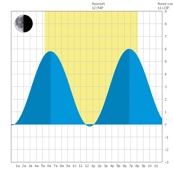 Sturgeon Island tide chart for Saturday, July 27, 2024