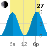 Sturgeon Island tide chart for Saturday, July 27, 2024